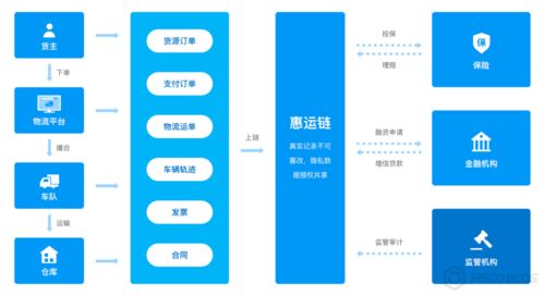 BSN官方指定应用方分享 物流、保险、金融三方信任一键牵——数字文化创意内容应用服务新生态